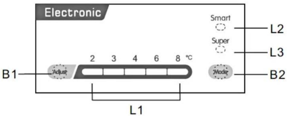 Electronic Smart L2 Super L3 B1 Adjust Mode B2 2 3 4 6 8 °C L1