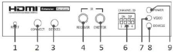HDMI ExterIOR Received 1 2 3 4 5 6 7 8 9 RESET CONNECT DEVICES IR RECEIVER EMITTER CHANNEL ID ON. DP 3 2 4 POWER VIDEO DVDCS