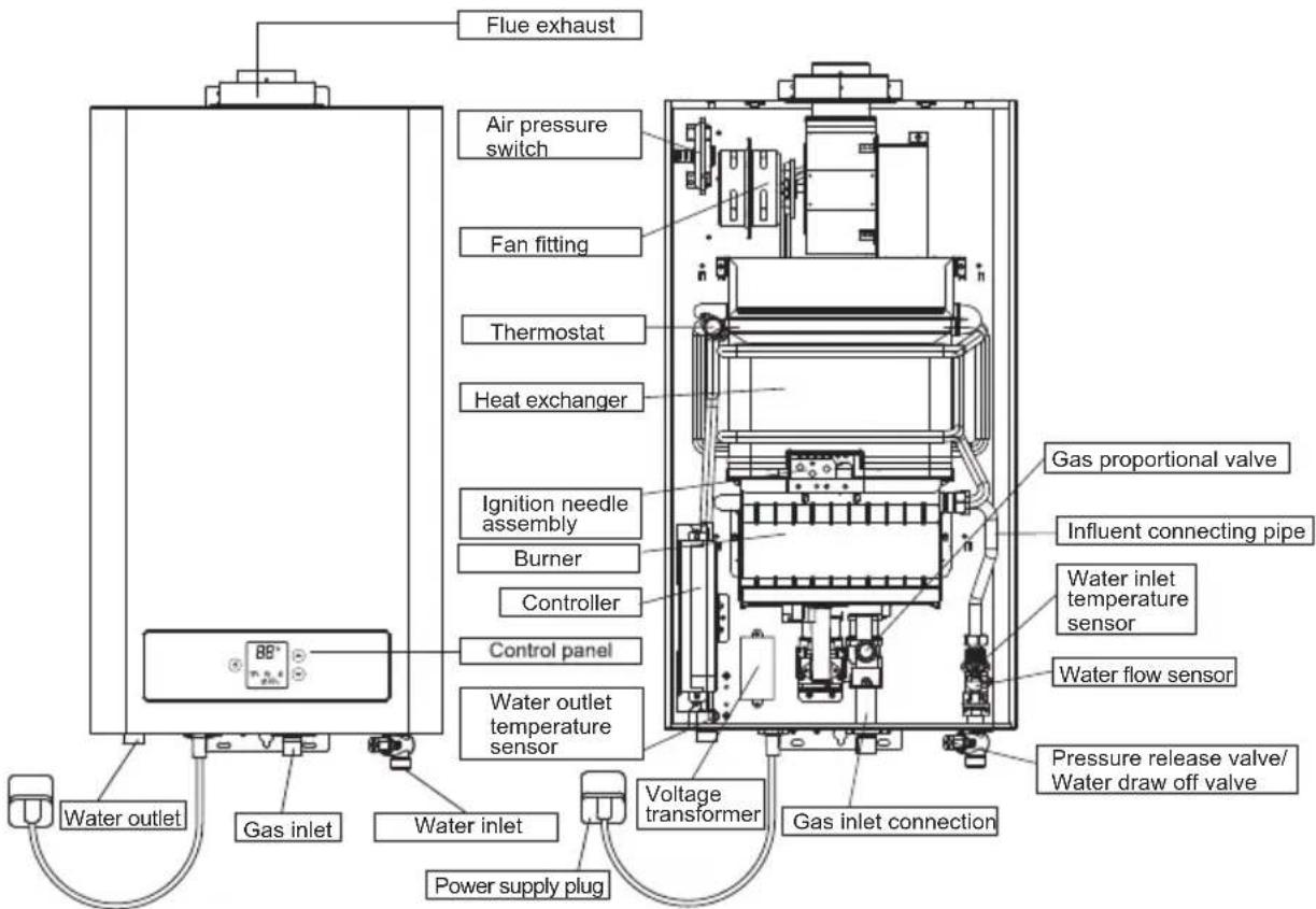 Flue exhaust Air pressure switch Fan fitting Thermostat Heat exchanger Ignition needle assembly Burner Controller Control panel Water outlet temperature sensor Gas proportional valve Influent connecting pipe Water inlet temperature sensor Water flow sensor Pressure release valve/ Water draw off valve Water inlet Voltage transformer Gas inlet connection Power supply plug 80° Water outlet Gas inlet