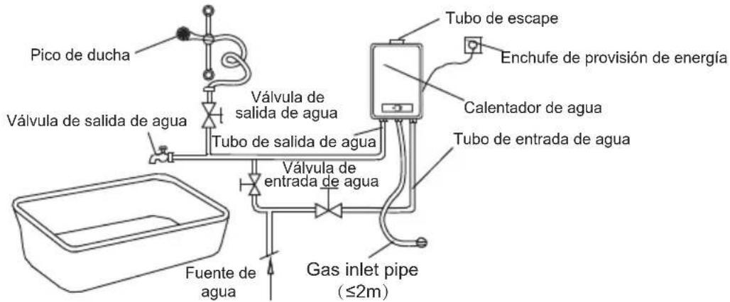 Pico de ducha Válvula de salida de agua Válvula de salida de agua Tubo de salida de agua Válvula de entrada de agua Fuente de agua Gas inlet pipe (≤2m) Tubo de escape Enchufe de provisión de energía Calentador de agua Tubo de entrada de agua