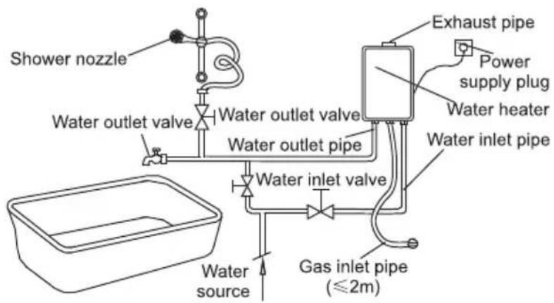 Shower nozzle Water outlet valve Water outlet pipe Water outlet valve Water inlet pipe Water inlet valve Water source Gas inlet pipe (≤2m) Exhaust pipe Power supply plug Water heater Water inlet pipe