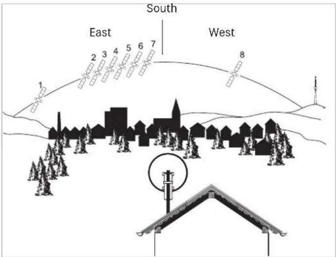 South East West 1 2 3 4 5 6 7 8
