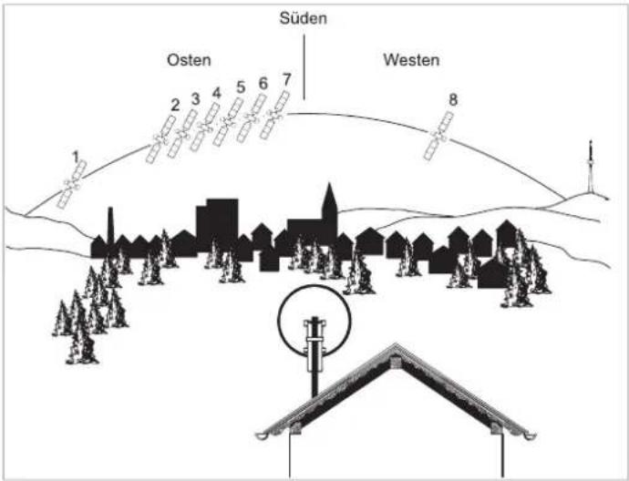 Süden Osten Westen 1 2 3 4 5 6 7 8