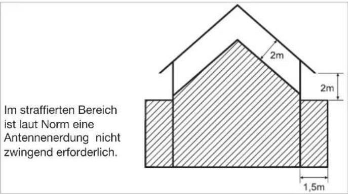 Im straffierten Bereich ist laut Norm eine Antennenerdung nicht zwingend erforderlich.