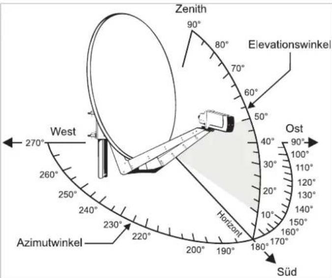 Zenith 90° 80° 70° 60° 50° Elevationswinkel West 270° 260° 250° 240° 230° 220° Azimutwinkel Horizont 180° 170° Süd Ost 90° 100° 110° 120° 130° 140° 150° 160°