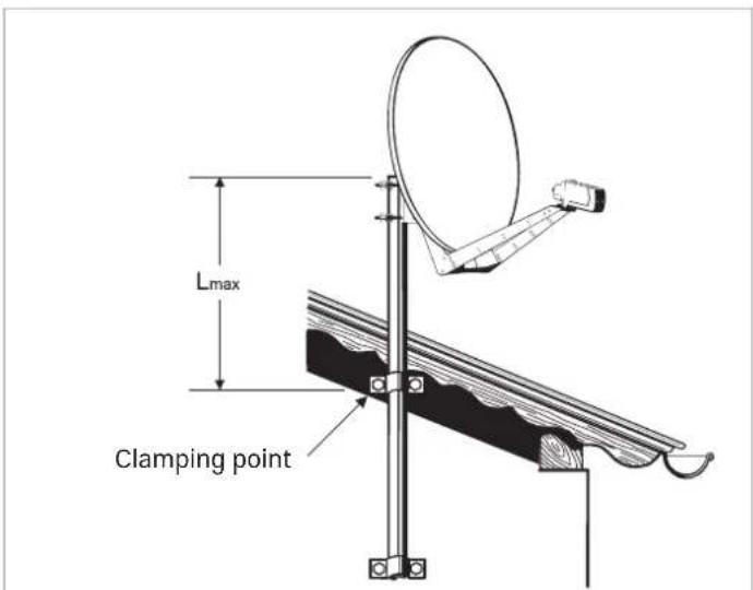 Lmax Clamping point