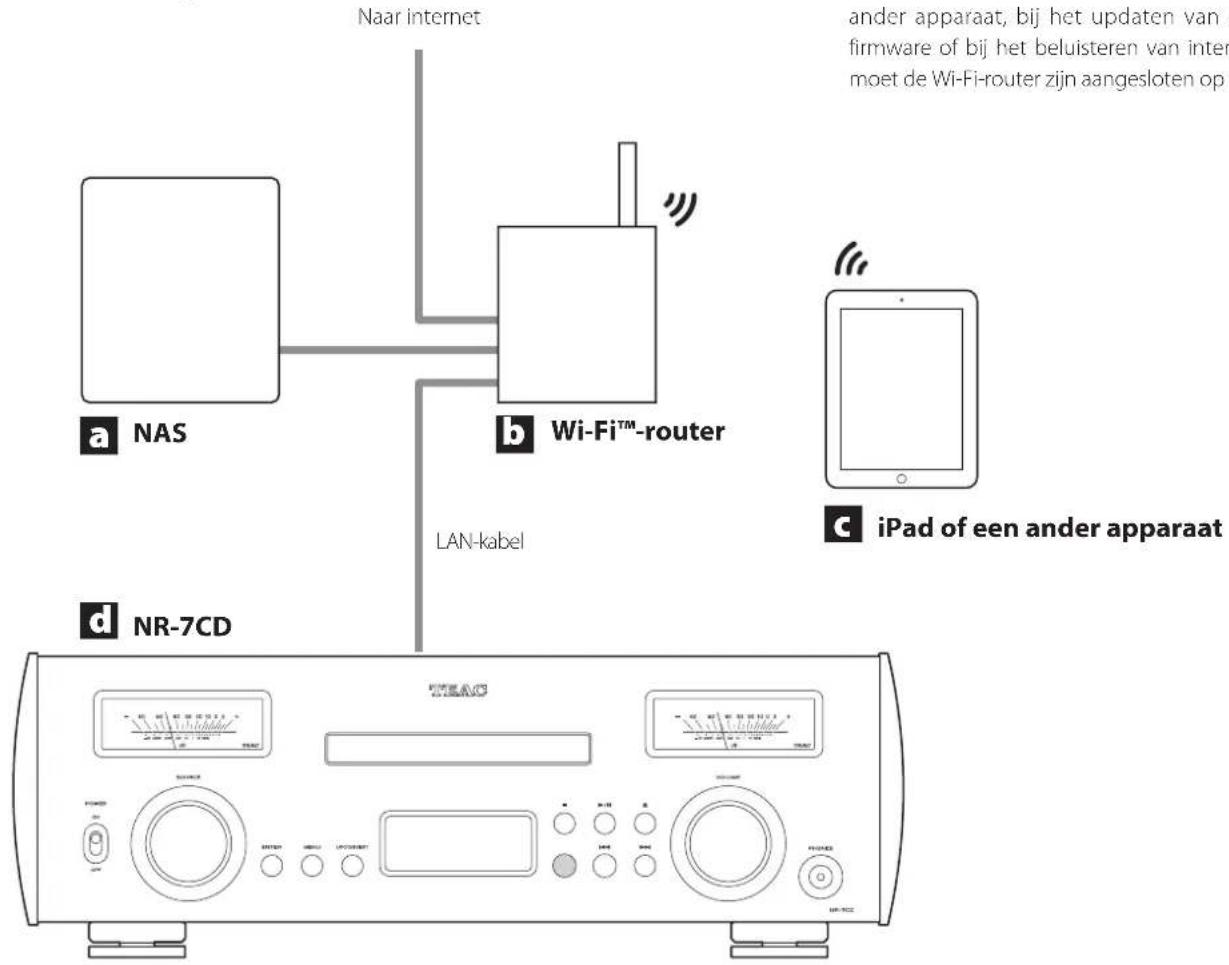 Naar internet a NAS Wi-Fi™ router LAN-kabel d NR-7CD ander apparaat, bij het updaten van i firmware of bij het beluisteren van inter moet de Wi-Fi-router zijn aangesloten op c iPad of een ander apparaat