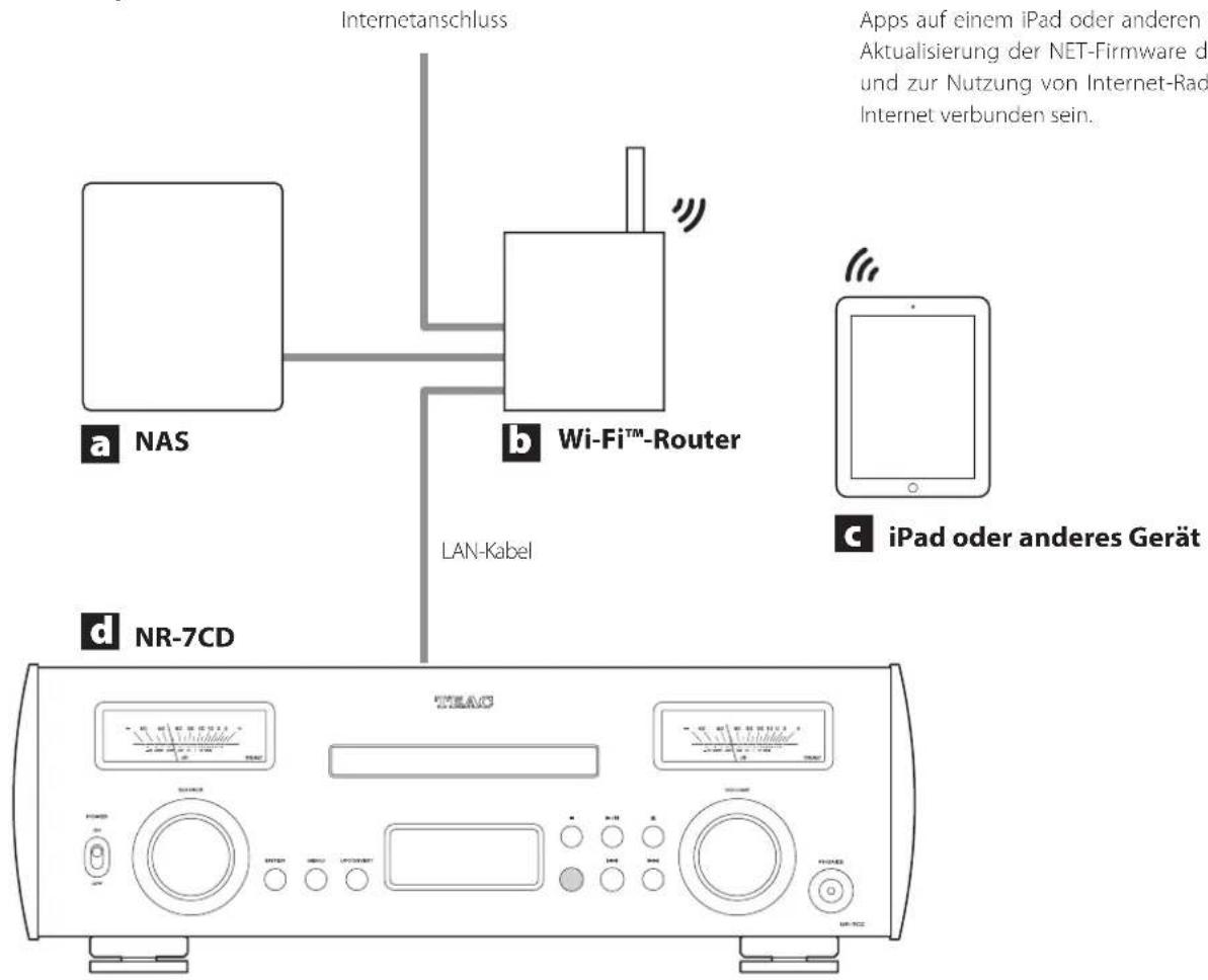 Internetanschluss a NAS Wi-Fi™-Router LAN-Kabel b Apps auf einem iPad oder anderen Aktualisierung der NET-Firmware d und zur Nutzung von Internet-Rad Internet verbunden sein. c iPad oder anderes Gerät d NR-7CD