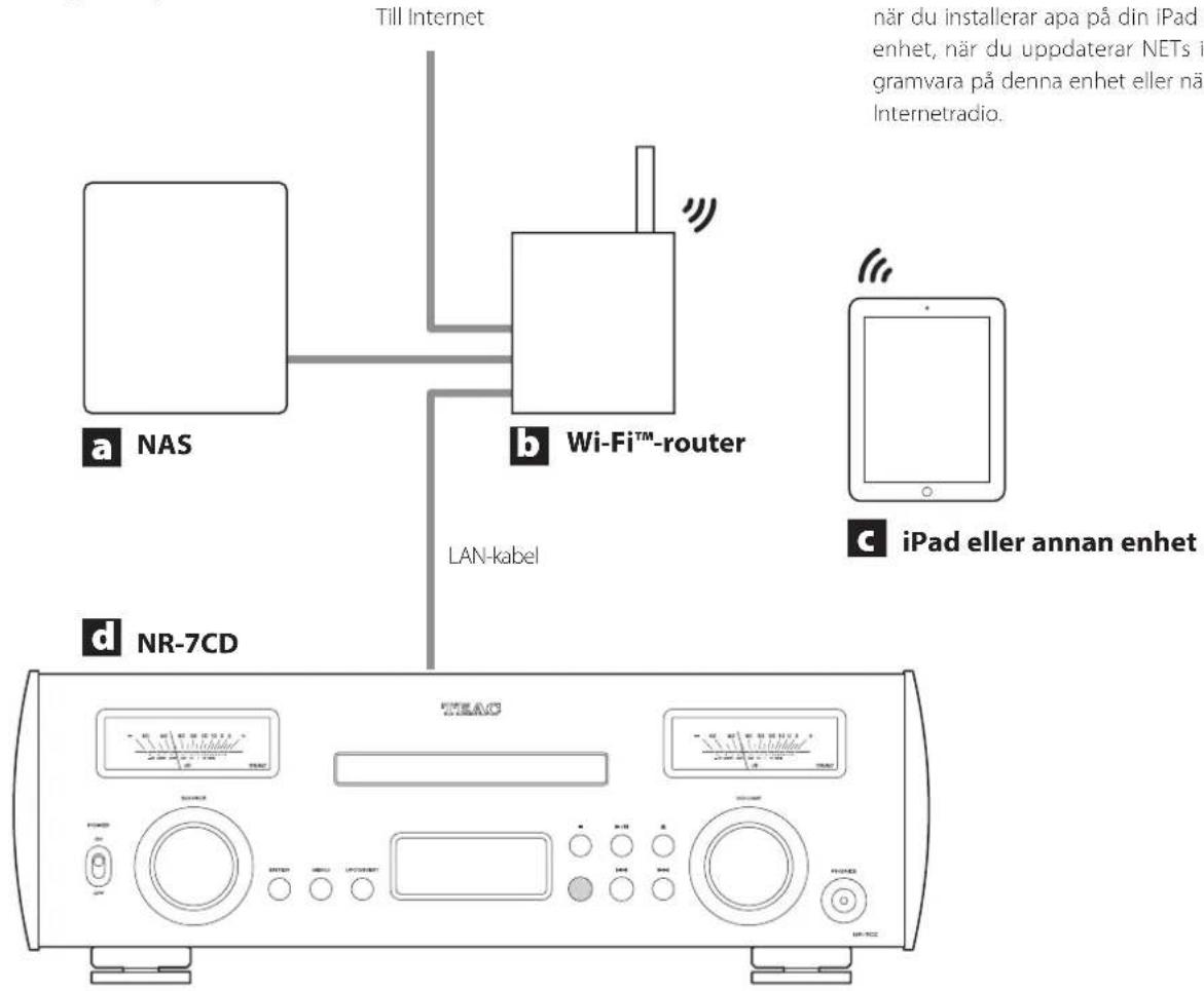 Till Internet a NAS Wi-Fi™-router LAN-kabel b NR-7CD c iPad eller annan enhet d