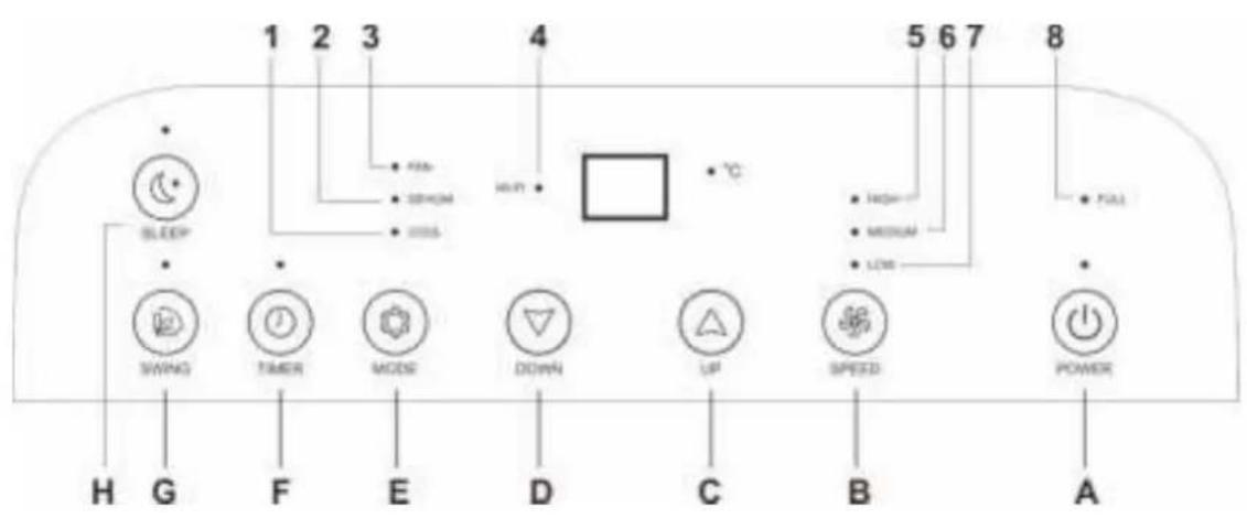 1 2 3 SLEEP SWING TIMER MODE DOWN UP SPEED POWER H G F E D C B A 4 °C 5 6 7 HEAD MEDIUM LOW FALL