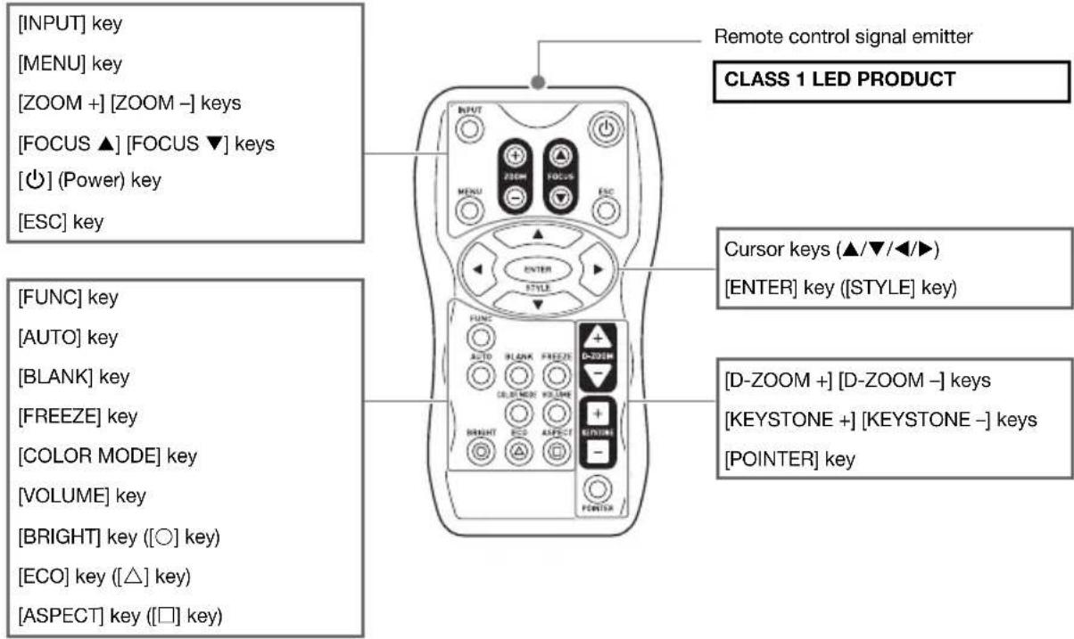 [INPUT] key [MENU] key [ZOOM +] [ZOOM -] keys [FOCUS ▲] [FOCUS ▼] keys [◎] (Power) key [ESC] key [FUNC] key [AUTO] key [BLANK] key [FREEZE] key [COLOR MODE] key [VOLUME] key [BRIGHT] key ([○] key) [ECO] key ([△] key) [ASPECT] key ([□] key) Remote control signal emitter CLASS 1 LED PRODUCT Cursor keys (▲/▼/◄/►) [ENTER] key ([STYLE] key) [D-ZOOM +] [D-ZOOM -] keys [KEYSTONE +] [KEYSTONE -] keys [POINTER] key