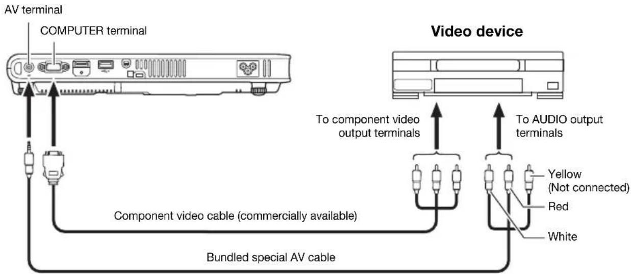 AV terminal COMPUTER terminal Video device To component video output terminals To AUDIO output terminals Component video cable (commercially available) Yellow (Not connected) Red White Bundled special AV cable