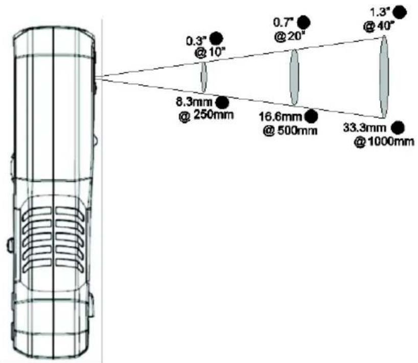 0.3" @ 10" 8.3mm @ 250mm 0.7" @ 20" 16.6mm @ 500mm 33.3mm @ 1000mm 1.3" @ 40"