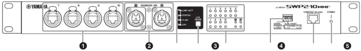 YAMA1A 7 8 9 10 100BASE-SR LINK/ACT STATUS VLAN OFF LED MODE 1 2 3 4 5 6 7 8 9 10 SWP2-70MMF CONSOLE WSP-2000 POWER ① ② ③ ④ ⑤