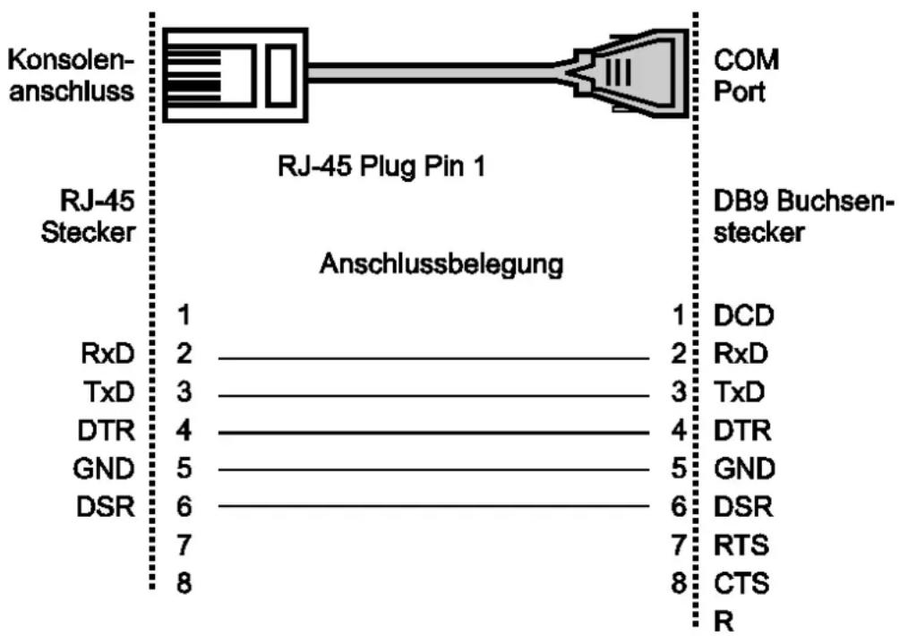 Konsolen- anschluss RJ-45 Plug Pin 1 COM Port DJ9 Buchsen- stecker RJ-45 Stecker Anschlussbelegung DB9 Stecker 1 1 DCD RxD 2 2 RxD TxD 3 3 TxD DTR 4 4 DTR GND 5 5 GND DSR 6 6 DSR 7 7 RTS 8 8 CTS R