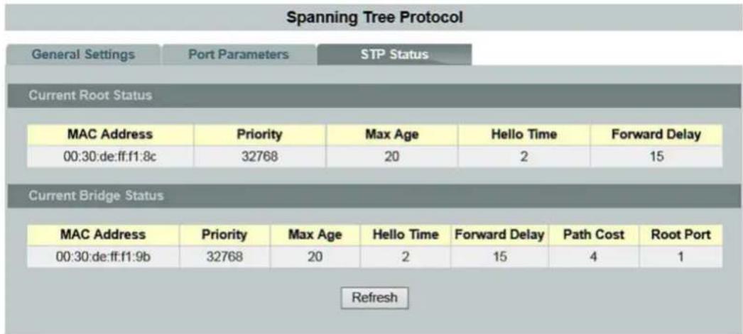 Spanning Tree Protocol General Settings Port Parameters STP Status Current Root Status MAC Address Priority Max Age Hello Time Forward Delay 00:30:de:ff:f1:8c 32768 20 2 15 Current Bridge Status MAC Address Priority Max Age Hello Time Forward Delay Path Cost Root Port 00:30:de:ff:f1:9b 32768 20 2 15 4 1 Refresh