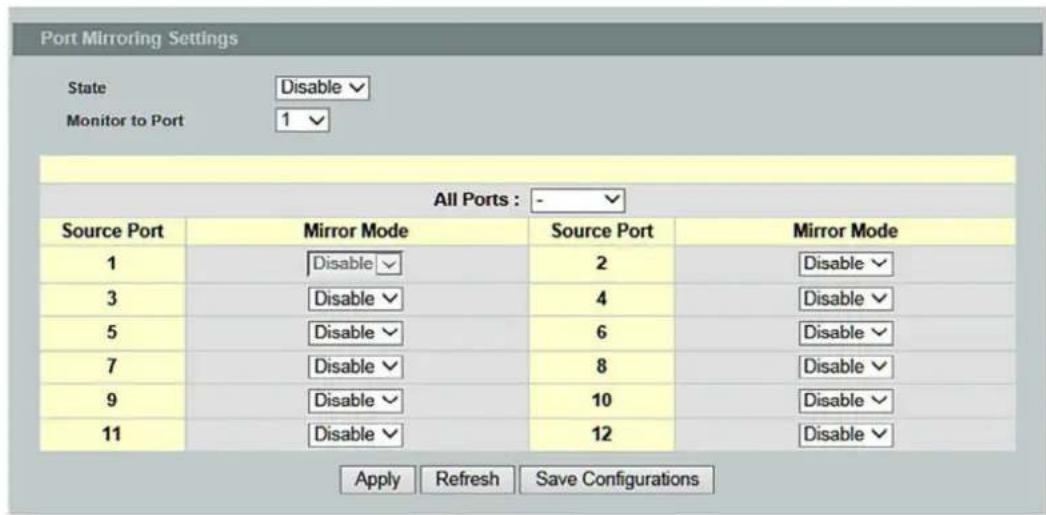Port Mirroring Settings State Disable Monitor to Port 1 All Ports : - Source Port Mirror Mode Source Port Mirror Mode 1 Disable 2 Disable 3 Disable 4 Disable 5 Disable 6 Disable 7 Disable 8 Disable 9 Disable 10 Disable 11 Disable 12 Disable Apply Refresh Save Configurations