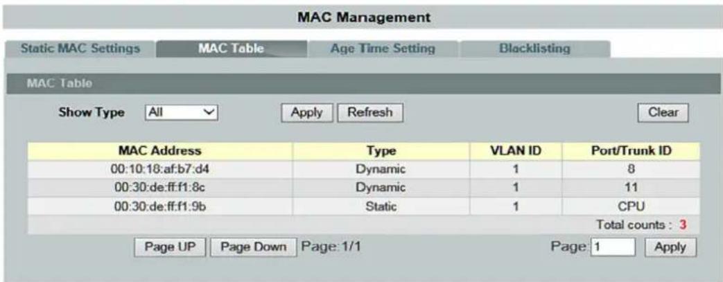 MAC Management Static MAC Settings MAC Table Age Time Setting Blacklisting MAC Table Show Type All Apply Refresh Clear MAC Address Wayte VLAN ID Port/Trunk ID 00:10:18:af:b7:d4 Dynamic 1 8 00:30:de:ff:f1:8c Dynamic 1 11 00:30:de:ff:f1:9b Static 1 CPU Total counts : 3 Page UP Page Down Page: 1/1 Page: 1 Apply