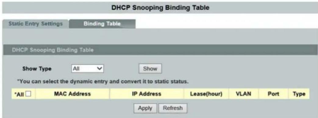 DHCP Snooping Binding Table Static Entry Settings Binding Table DHCP Snooping Binding Table Show Type All Show *You can select the dynamic entry and convert it to static status. *All MAC Address IP Address Lease(hour) VLAN Port Type Apply Refresh