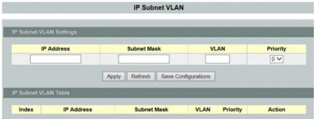 IP Subnet VLAN IP Subnet VLAN Settings IP Address Subnet Mask VLAN Priority Apply Refresh Save Configurations IP Subnet VLAN Table Index IP Address Subnet Mask VLAN Priority Action