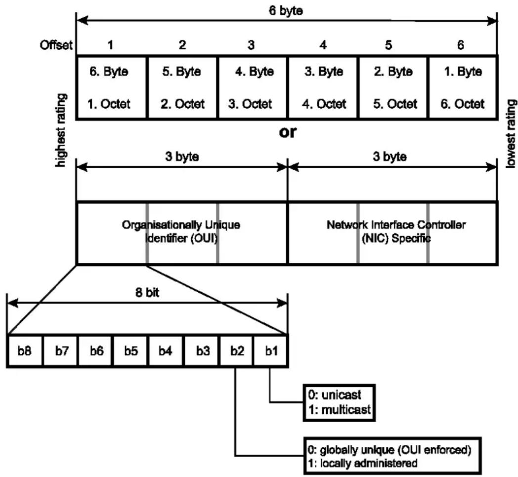 6 byte Offset 1 2 3 4 5 6 6. Byte 5. Byte 4. Byte 3. Byte 2. Byte 1. Byte 1. Octet 2. Octet 3. Octet 4. Octet 5. Octet 6. Octet highest rating or 3 byte 3 byte Organisationally Unique Identifier (OUI) Network Interface Controller (NIC) Specific 8 bit b8 b7 b6 b5 b4 b3 b2 b1 0: unicast 1: multicast 0: globally unique (OUI enforced) 1: locally administered
