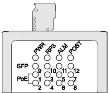 PWR RPS ALM POST SFP 9 10 11 12 PoE 1 3 5 7 2 4 6 8