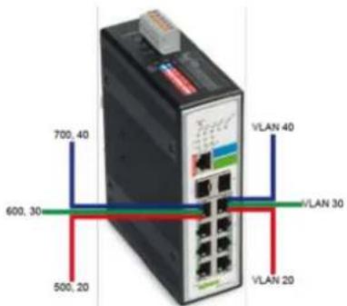 700, 40 600, 30 500, 20 VLAN 40 VLAN 30 VLAN 20