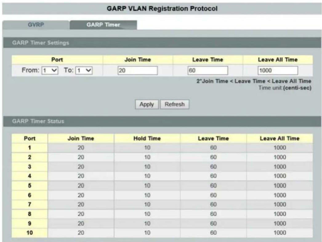 GARP VLAN Registration Protocol GVRP GARP Timer GARP Timer Settings Port Join Time Leave Time Leave All Time From: 1 ✓ To: 1 ✓ 20 60 1000 2*Join Time < Leave Time < Leave All Time Time unit:(centi-sec) Apply Refresh GARP Timer Status Port Join Time Hold Time Leave Time Leave All Time 1 20 10 60 1000 2 20 10 60 1000 3 20 10 60 1000 4 20 10 60 1000 5 20 10 60 1000 6 20 10 60 1000 7 20 10 60 1000 8 20 10 60 1000 9 20 10 60 1000 10 20 10 60 1000