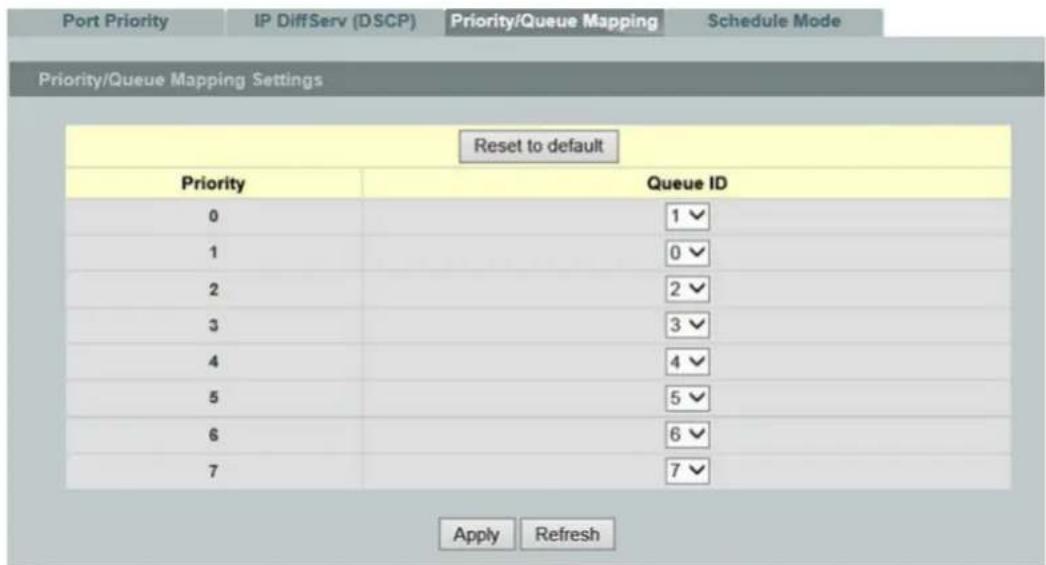 Port Priority IP DiffServ (DSCP) Priority/Queue Mapping Schedule Mode Priority/Queue Mapping Settings Reset to default Priority Queue ID 0 1 √ 1 0 √ 2 2 √ 3 3 √ 4 4 √ 5 5 √ 6 6 √ 7 7 √ Apply Refresh