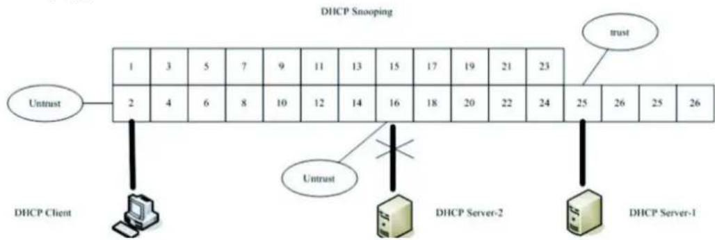 Wago 852-1505 - DHCP Snooping - 1