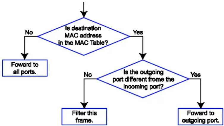 Wago 852-1505 - MAC Address Table - 1