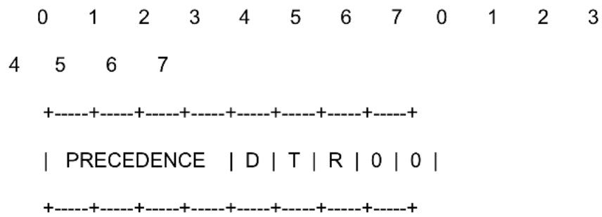 0 1 2 3 4 5 6 7 0 1 2 3 4 5 6 7 +----+----+----+----+----+----+ | PRECEDENCE | D | T | R | 0 | 0 | +----+----+----+----+----+----+