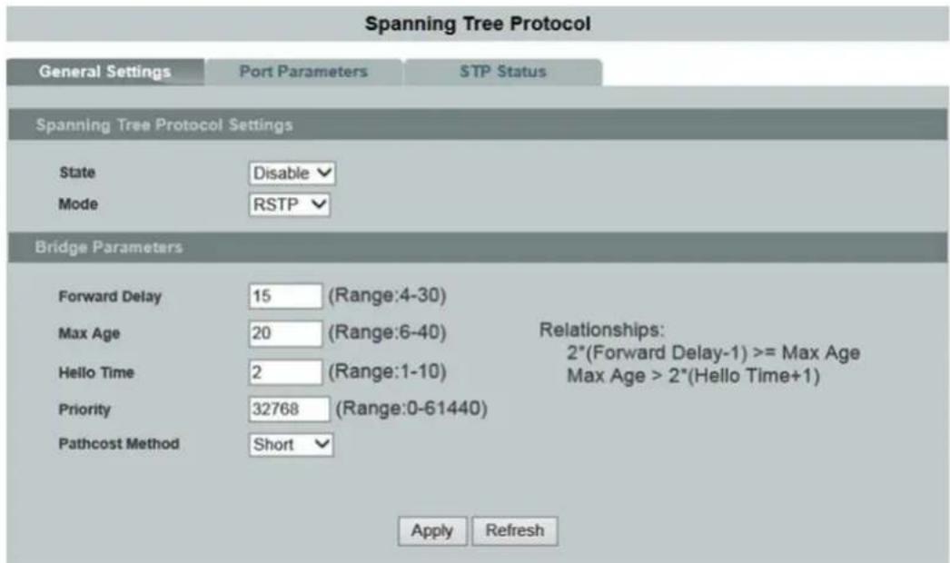 Spanning Tree Protocol General Settings Port Parameters STP Status Spanning Tree Protocol Settings State Disable Mode RSTP Bridge Parameters Forward Delay 15 (Range:4-30) Max Age 20 (Range:6-40) Relationships: 2*(Forward Delay-1) >= Max Age Max Age > 2*(Hello Time+1) Hello Time 2 (Range:1-10) Priority 32768 (Range:0-61440) Pathcost Method Short Apply Refresh