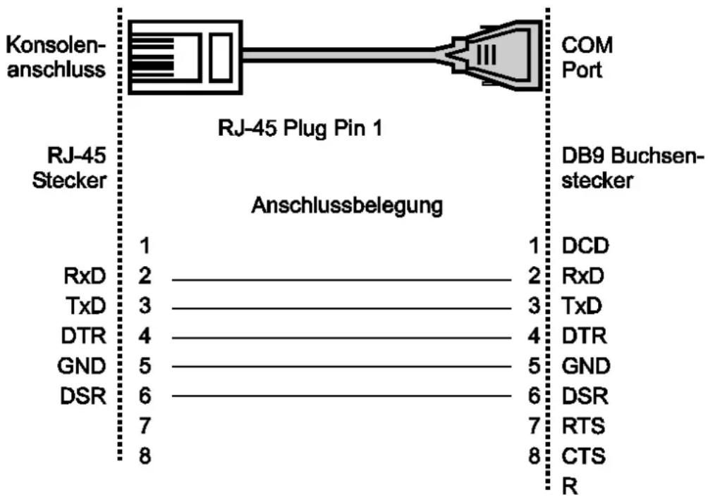 Konsolen- anschluss RJ-45 Plug Pin 1 COM Port DJ-45 Stecker Anschlussbelegung DB9 Buchsen- stecker 1 1 DCD RxD 2 2 RxD TxD 3 3 TxD DTR 4 4 DTR GND 5 5 GND DSR 6 6 DSR 7 7 RTS 8 8 CTS R