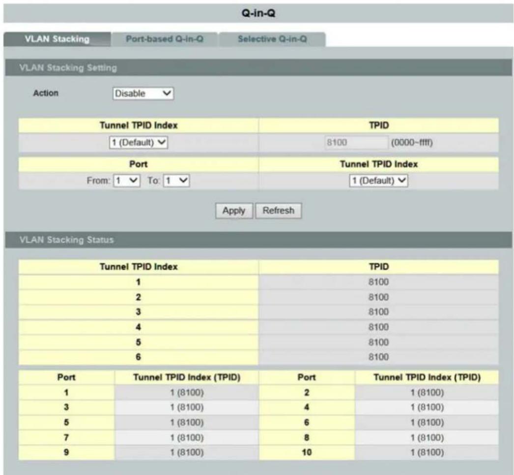 Q-in-Q VLAN Stacking Port-based Q-in-Q Selective Q-in-Q VLAN Stacking Setting Action Disable Tunnel TPID Index TPID 1 (Default) 8100 (0000~ffff) Port Tunnel TPID Index From: 1 To: 1 1 (Default) Apply Refresh VLAN Stacking Status Tunnel TPID Index TPID 1 8100 2 8100 3 8100 4 8100 5 8100 6 8100 Port Tunnel TPID Index (TPID) Port Tunnel TPID Index (TPID) 1 1 (8100) 2 1 (8100) 3 1 (8100) 4 1 (8100) 5 1 (8100) 6 1 (8100) 7 1 (8100) 8 1 (8100) 9 1 (8100) 10 1 (8100)