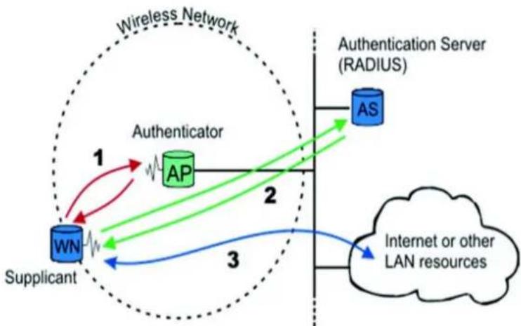 Wago 852-1505 - RADIUS Server - 1