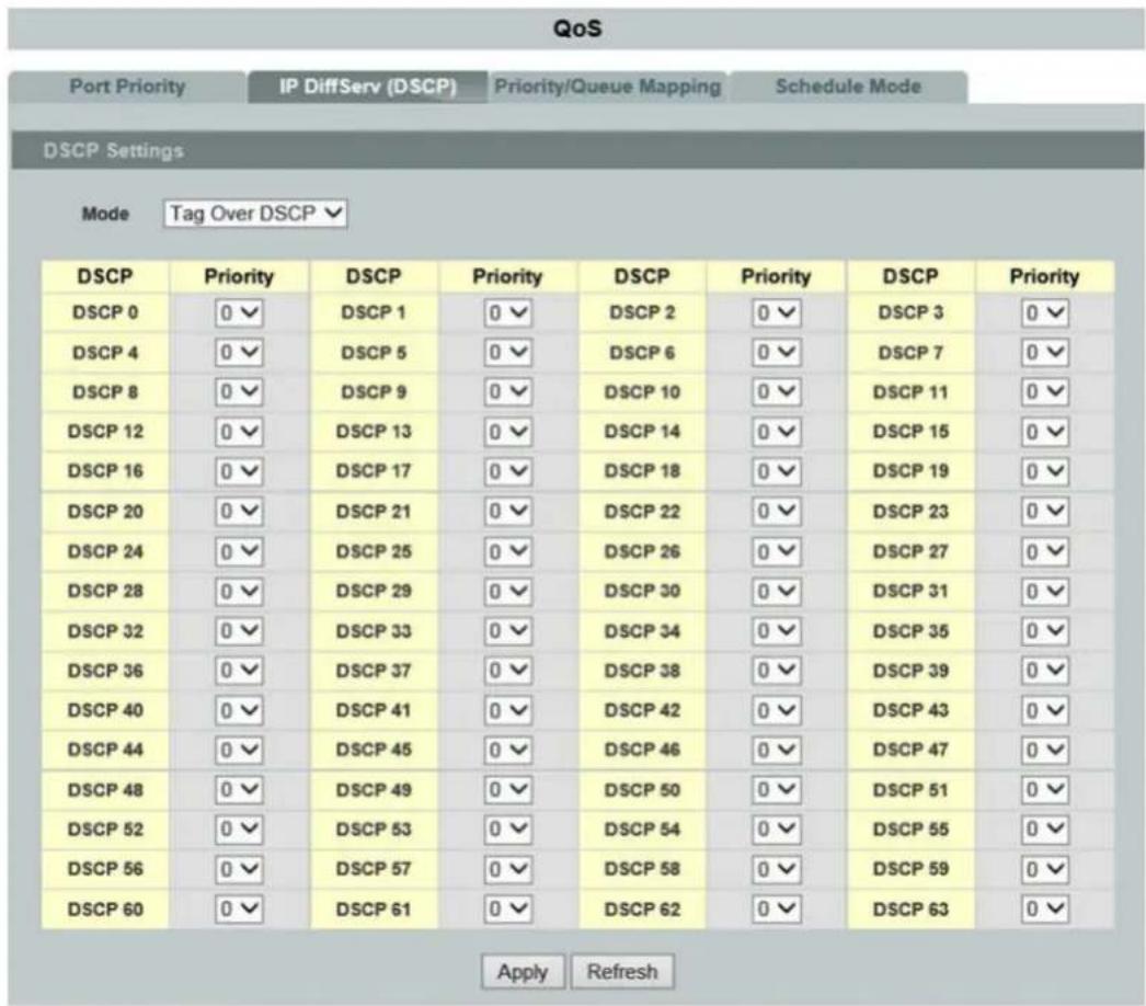 QoS Port Priority IP DiffServ (DSCP) Priority/Queue Mapping Schedule Mode DSCP Settings Mode Tag Over DSCP DSCP Priority DSCP Priority DSCP Priority DSCP Priority DSCP 0 0✓ DSCP 1 0✓ DSCP 2 0✓ DSCP 3 0✓ DSCP 4 0✓ DSCP 5 0✓ DSCP 6 0✓ DSCP 7 0✓ DSCP 8 0✓ DSCP 9 0✓ DSCP 10 0✓ DSCP 11 0✓ DSCP 12 0✓ DSCP 13 0✓ DSCP 14 0✓ DSCP 15 0✓ DSCP 16 0✓ DSCP 17 0✓ DSCP 18 0✓ DSCP 19 0✓ DSCP 20 0✓ DSCP 21 0✓ DSCP 22 0✓ DSCP 23 0✓ DSCP 24 0✓ DSCP 25 0✓ DSCP 26 0✓ DSCP 27 0✓ DSCP 28 0✓ DSCP 29 0✓ DSCP 30 0✓ DSCP 31 0✓ DSCP 32 0✓ DSCP 33 0✓ DSCP 34 0✓ DSCP 35 0✓ DSCP 36 0✓ DSCP 37 0✓ DSCP 38 0✓ DSCP 39 0✓ DSCP 40 0✓ DSCP 41 0✓ DSCP 42 0✓ DSCP 43 0✓ DSCP 44 0✓ DSCP 45 0✓ DSCP 46 0✓ DSCP 47 0✓ DSCP 48 0✓ DSCP 49 0✓ DSCP 50 0✓ DSCP 51 0✓ DSCP 52 0✓ DSCP 53 0✓ DSCP 54 0✓ DSCP 55 0✓ DSCP 56 0✓ DSCP 57 0✓ DSCP 58 0✓ DSCP 59 0✓ DSCP 60 0✓ DSCP 61 0✓ DSCP 62 0✓ DSCP 63 0✓ Apply Refresh