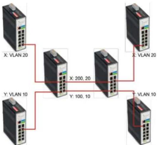 Wago 852-1505 - Port-Based Q-in-Q - 1