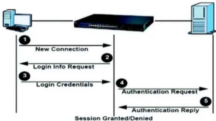 Wago 852-1505 - RADIUS Server - 2