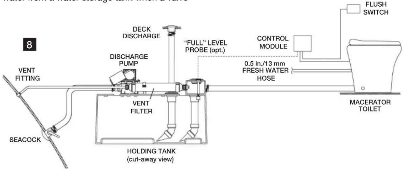 8 VENT FITTING SEACOCK DECK DISCHARGE DISCHARGE PUMP VENT FILTER HOLDING TANK (cut-away view) "FULL" LEVEL PROBE (opt.) CONTROL MODULE 0.5 in./13 mm FRESH WATER HOSE MACERATOR TOILET FLUSH SWITCH