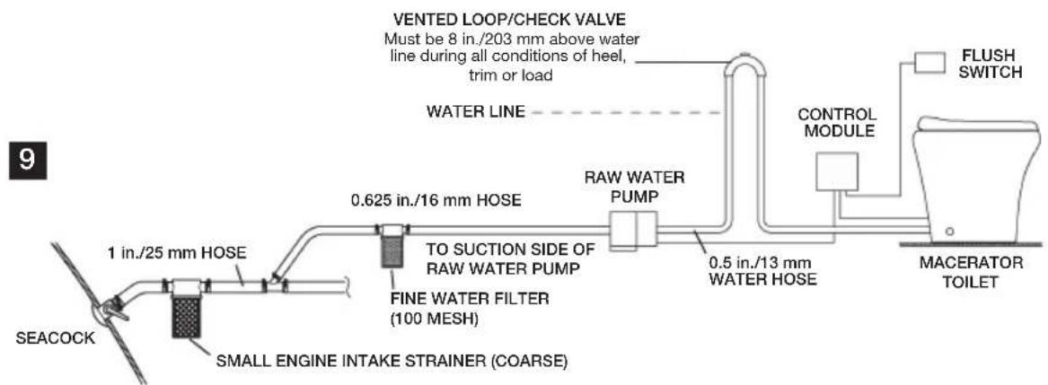 VENTED LOOP/CHECK VALVE Must be 8 in./203 mm above water line during all conditions of heel, trim or load WATER LINE 0.625 in./16 mm HOSE TO SUCTION SIDE OF RAW WATER PUMP FINE WATER FILTER (100 MESH) RAW WATER PUMP 0.5 in./13 mm WATER HOSE FLUSH SWITCH CONTROL MODULE MACERATOR TOILET 1 in./25 mm HOSE SMALL ENGINE INTAKE STRAINER (COARSE) SEACOCK