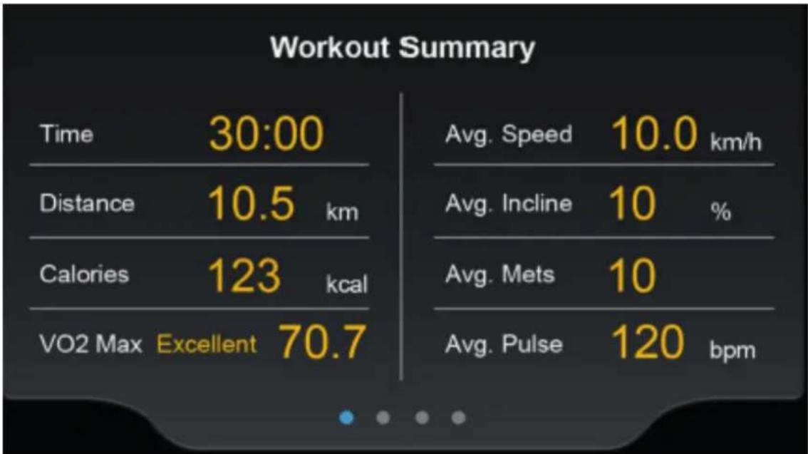 Workout Summary Time 30:00 Distance 10.5 km Calories 123 kcal VO2 Max Excellent 70.7 Avg. Speed 10.0 km/h Avg. Incline 10 % Avg. Mets 10 Avg. Pulse 120 bpm
