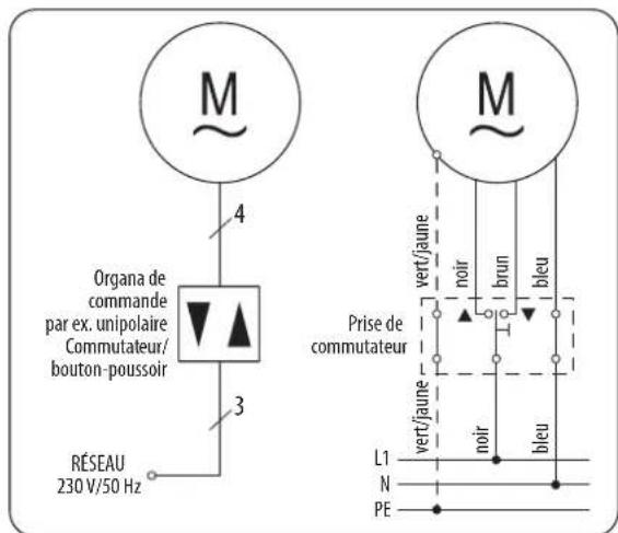 M 4 Organa de commande par ex. unipolaire Commutateur/bouton-poussoir 3 RÉSEAU 230 V/50 Hz M Prise de commutateur vert/jaune noir brun bleu L1 N PE
