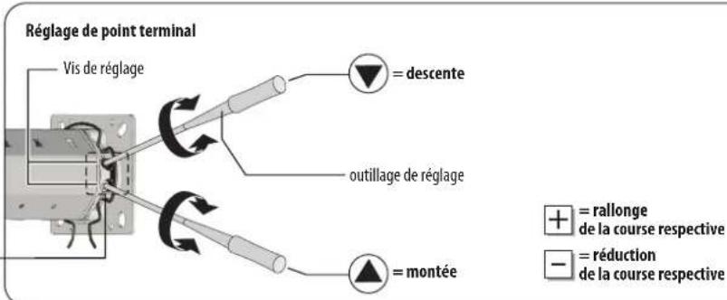 Réglage de point terminal Vis de réglage = descente outillage de réglage = montée + = rallonge de la course respective - = réduction de la course respective