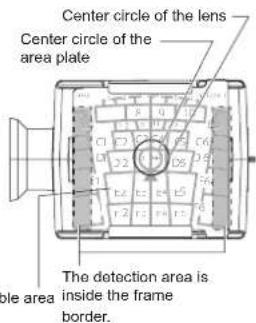 Center circle of the lens Center circle of the area plate The detection area is inside the frame border.