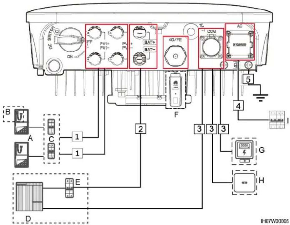 DC SWITCH ON OFF PVI+ PVI- PV1- PV1- BAT+ BAT- 4G/FE COM AC B A C 1 1 2 F 3 3 3 4 5 I J D E G H IH07W00005