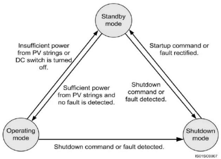 HUAWEI SUN2000L 2KTL-L1 - Working Mode - 1