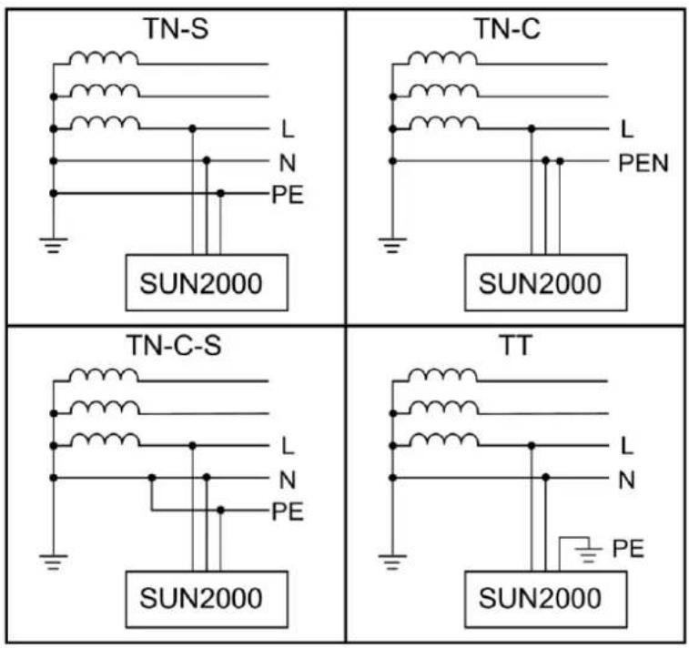 TN-S L N PE SUN2000 TN-C L PEN SUN2000 TN-C-S L N PE SUN2000 TT L N PE SUN2000
