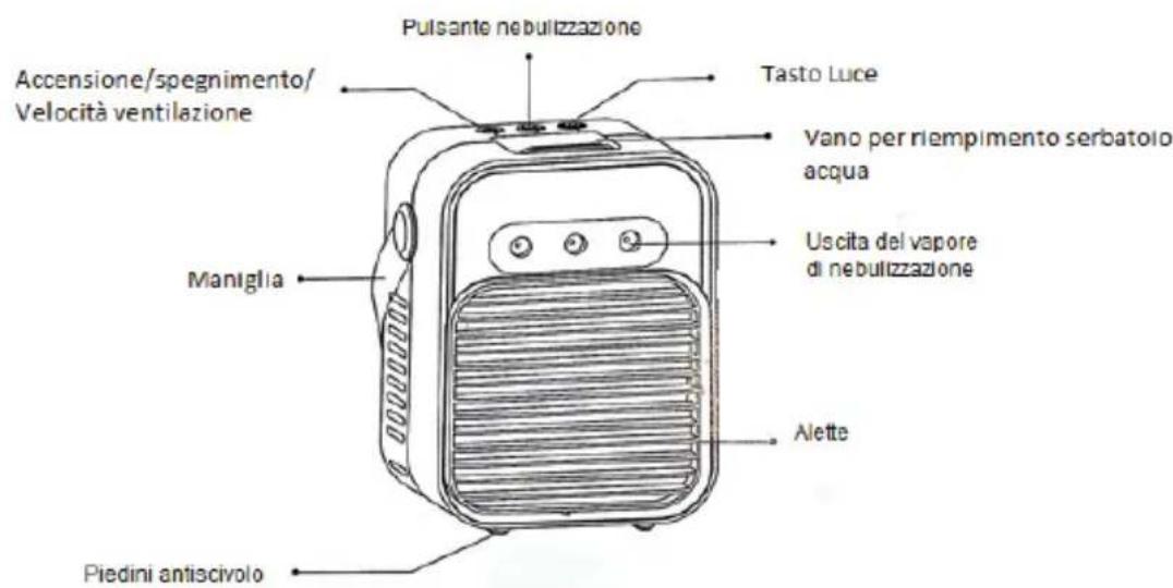 Pulsante nebulizzazione Tasto Luce Accensione/spegnimento/ Velocità ventilazione Vano per riempimento serbatolo acqua Maniglia Uscita del vapore di nebulizzazione Alette Piedini antiscivolo