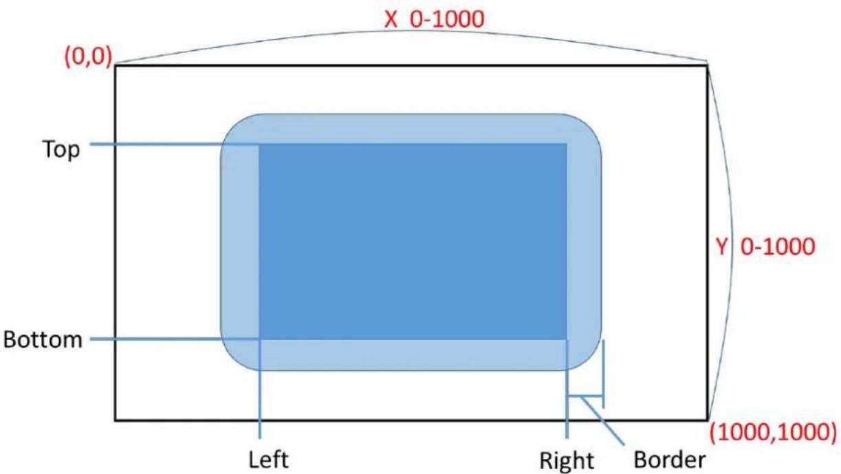 X 0-1000 (0,0) Top Y 0-1000 Bottom Left Right Border (1000,1000)